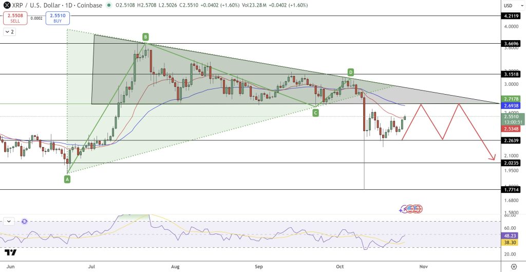 XRP Price Forecast: How Weaker U.S. Inflation Figures May Propel Movement Towards $2.800