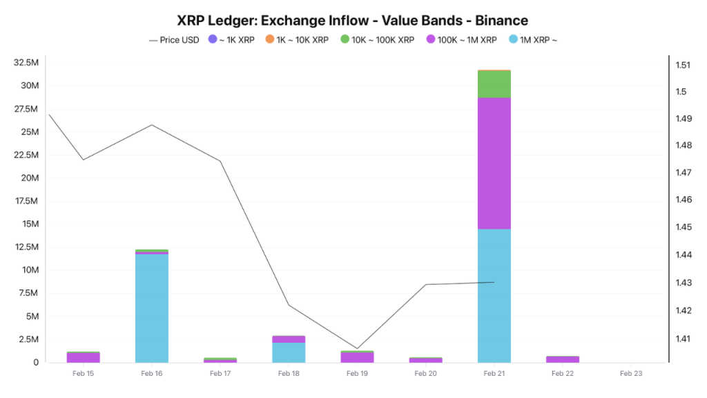 XRP Price Forecast: Large Holders Are Selling Off Millions, Is XRP Set to Fall Below $1?0