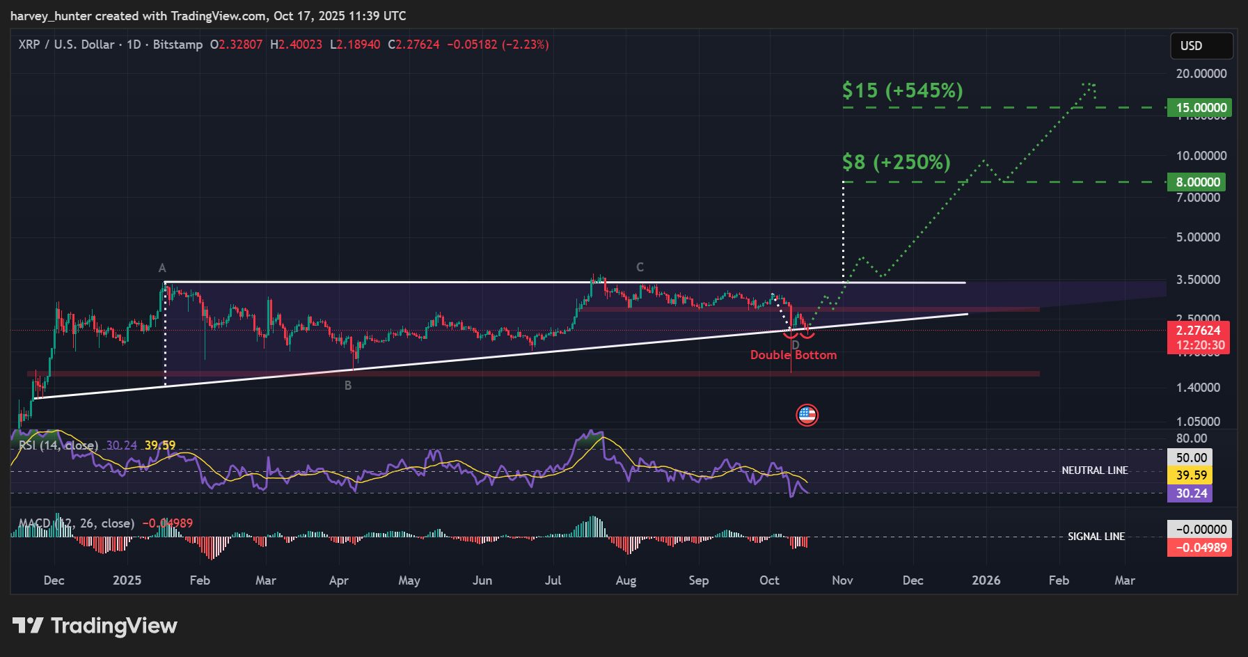XRP Price Forecast: Ripple's Recent $1 Billion Agreement May Position XRP as a Key Player in Fortune 500 Transactions0
