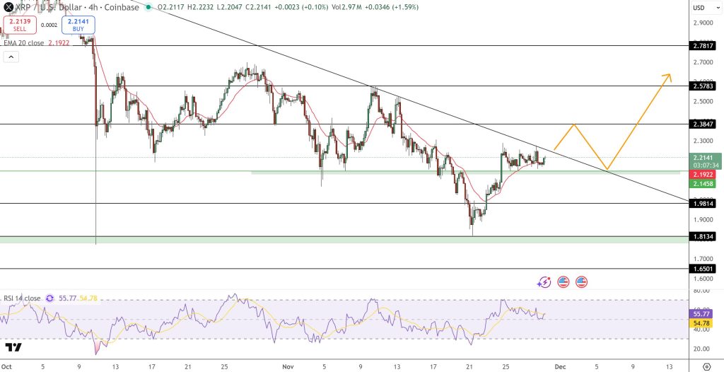 XRP Price Forecast: Targeting $2.22 – Bulls Need to Secure a Close Above This Level to Validate Significant Breakout0