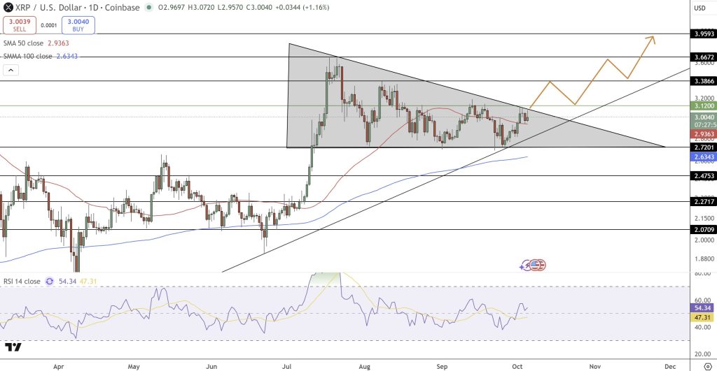 XRP Price Forecast: Will It Reach $3.12 or Experience a Further Drop? What Lies Ahead?2