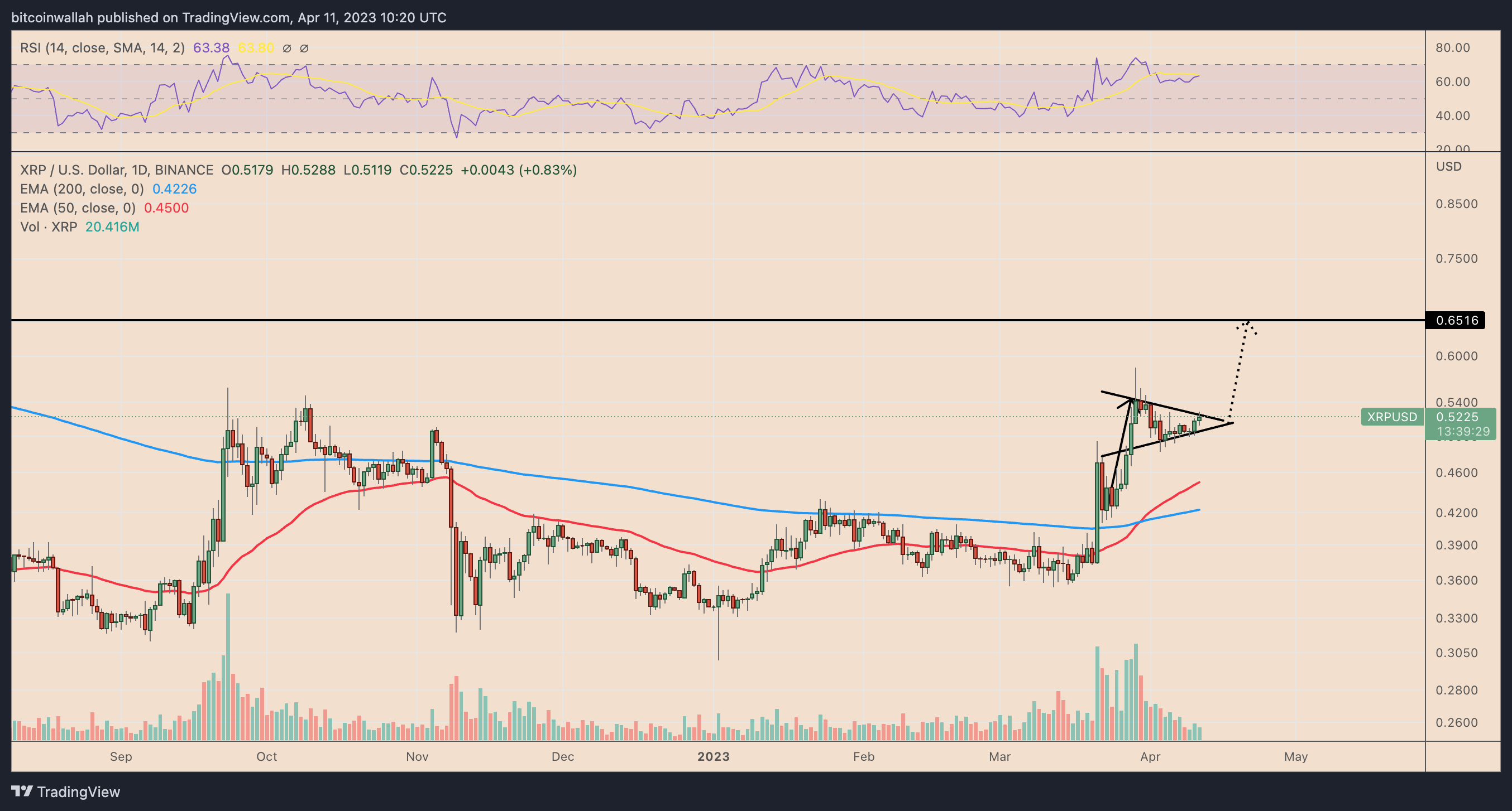 XRP price surge halts as SEC versus Ripple decision prolongs — potential 25% decline anticipated?0