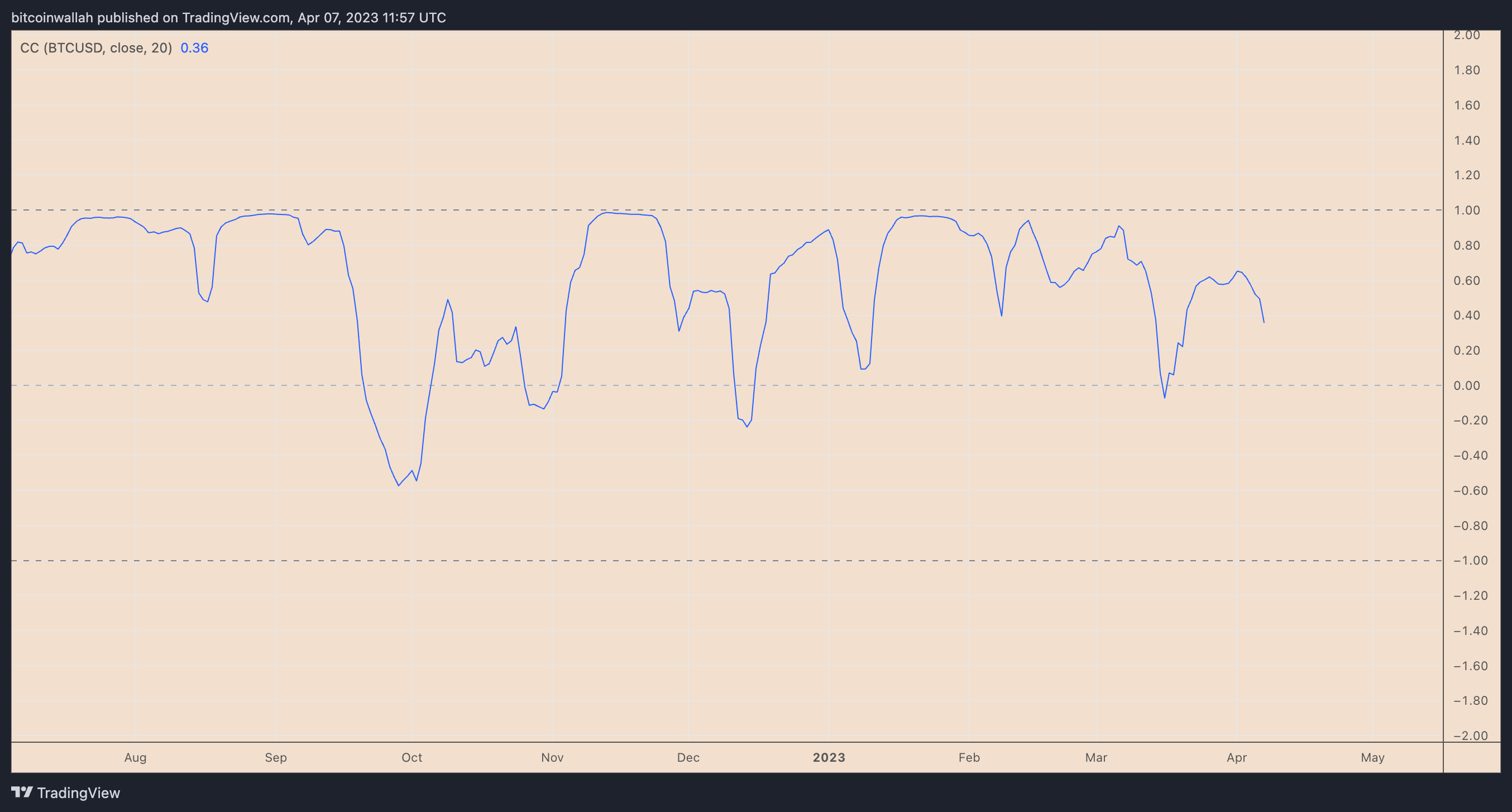 XRP price targets a 30% increase following the breach of a significant resistance level.2