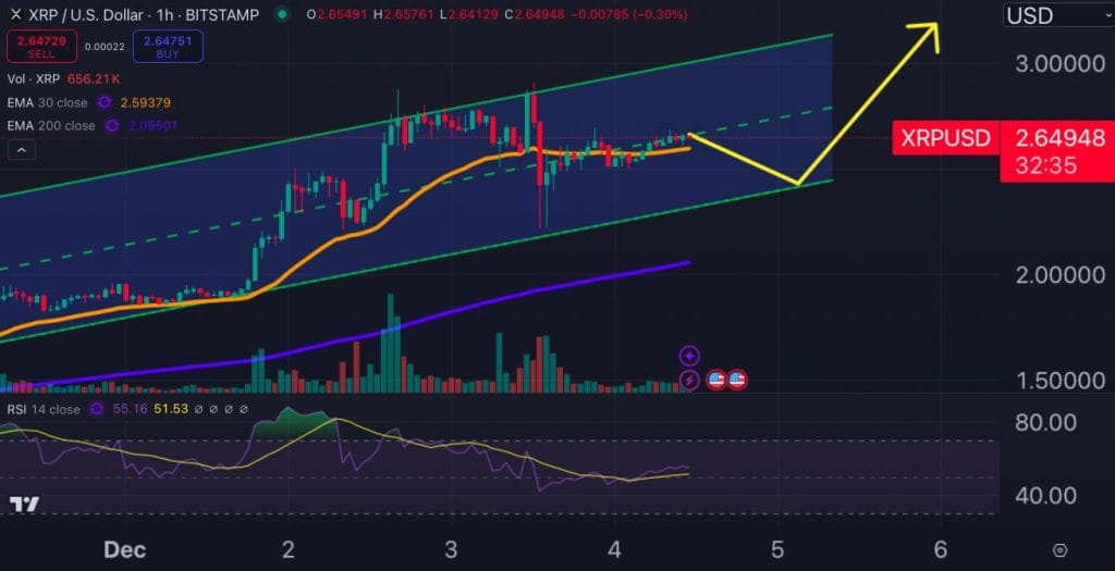 XRP Rises Following Bullish Wedge Formation – Analyst Asserts It Will Not Fall ‘Under $2 Again'4