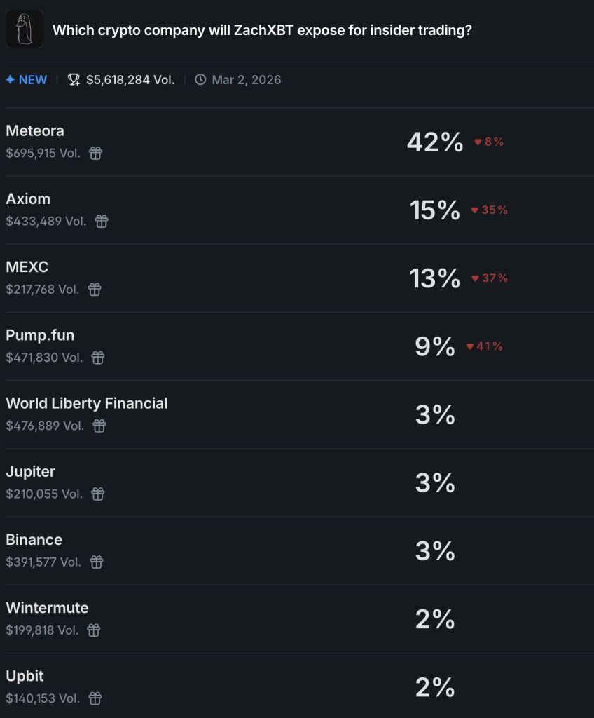 ZachXBT Insider Trading Analysis Focuses on Prominent Cryptocurrency Company Within 48 Hours0