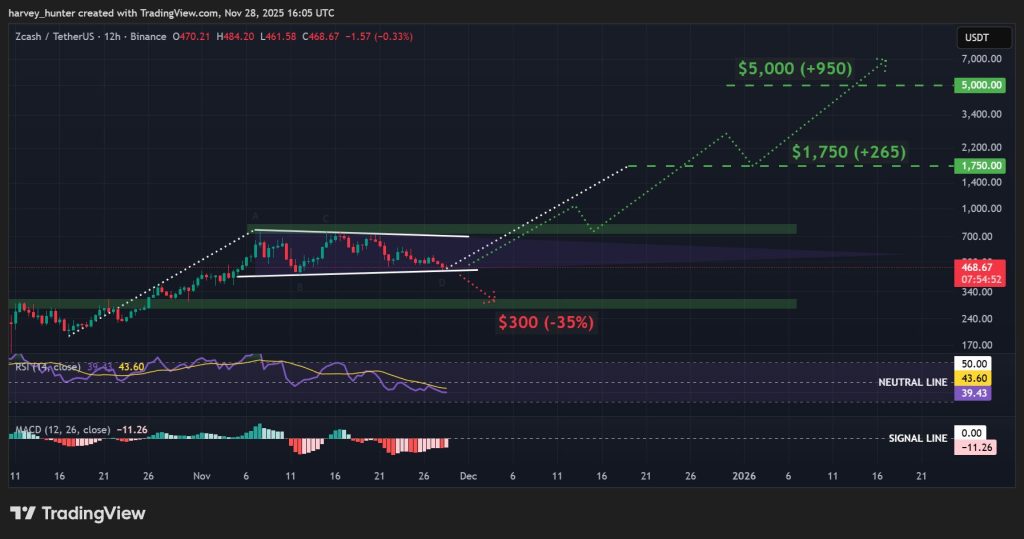 Zcash Price Forecast: Quantum-Resistant Coins Surge – Could This Signal a Significant Rally for ZEC?0
