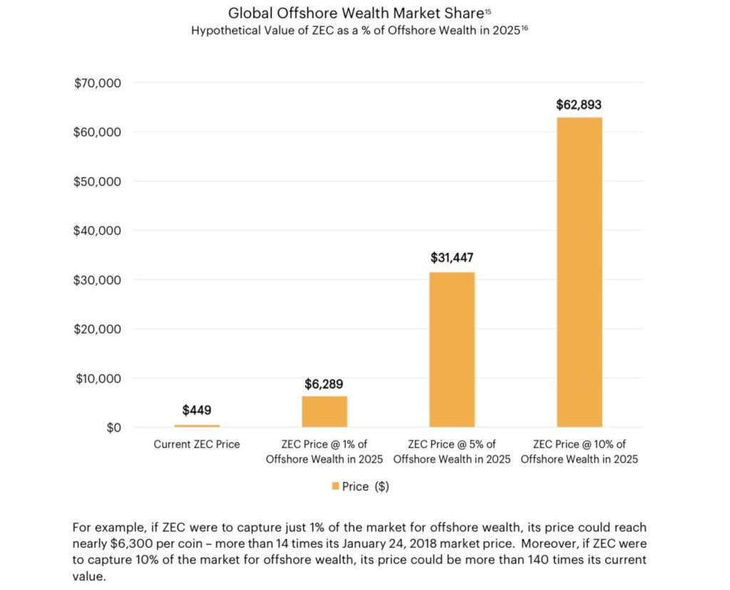 Zcash Price Forecast: This Cryptocurrency Has Already Surged – However, Analysts Believe It Remains Significantly Undervalued0