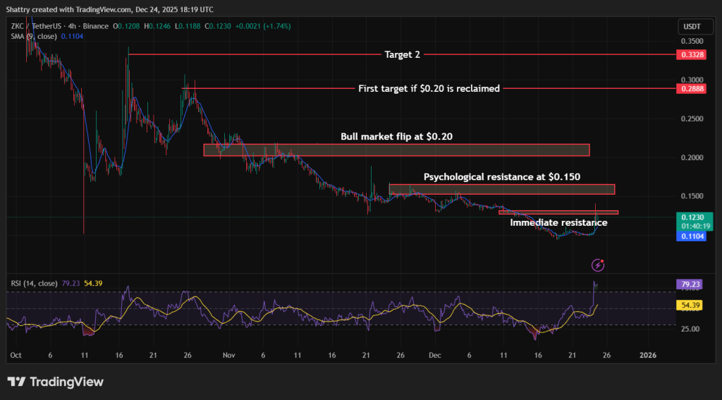 ZKC Price Surges 30% Overnight: Analyzing the Implications for the Market2
