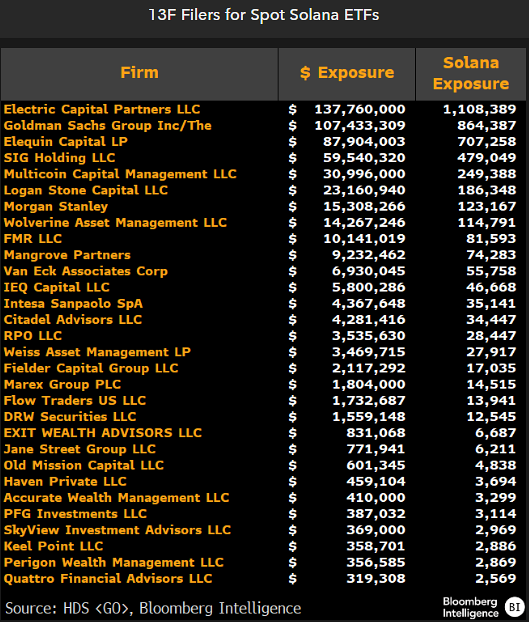 30 Institutions Invest $540M in Solana ETFs — Is a Significant Price Surge Ahead?0