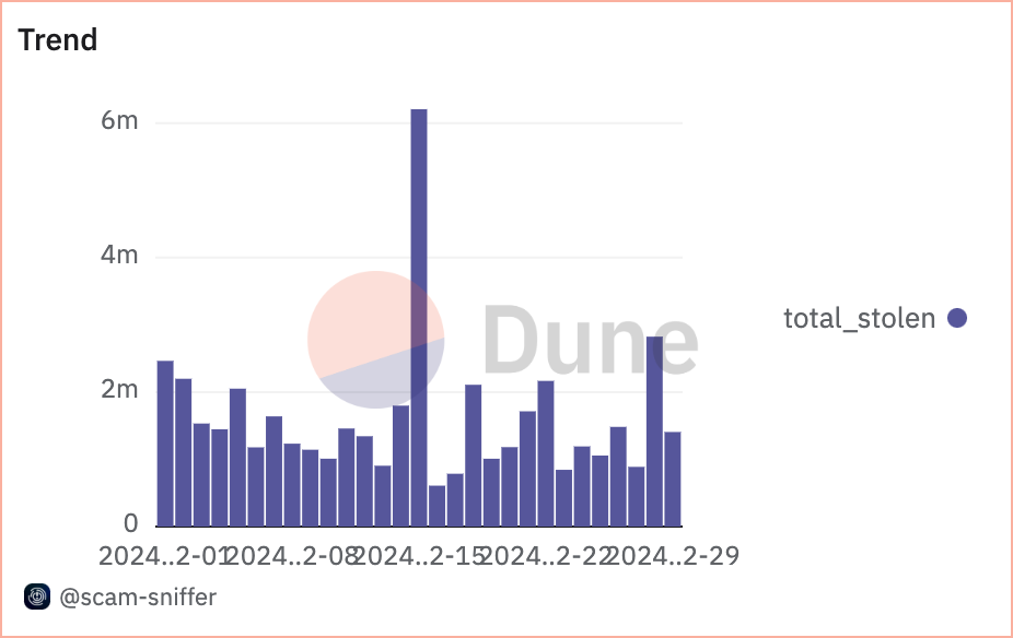 $46.86 Million in Cryptocurrency Misappropriated Through Scams in February: Report1