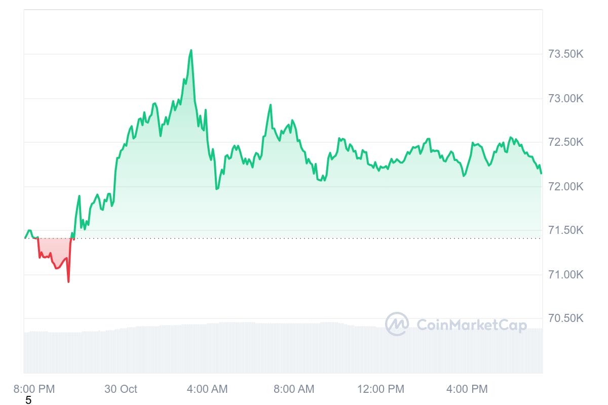 50 Million Early Ballots Cast: Current Leaders? PolitiFi Coin FreeDum Fighters Forecasts Trump Win – Exceeds $350K in ICO5