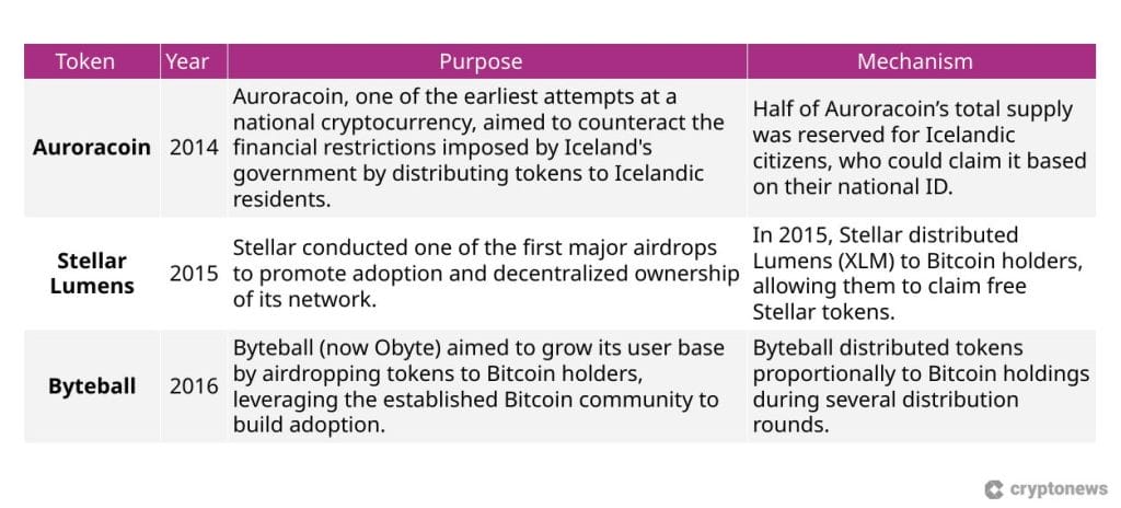 70% of Distributed Tokens Do Not Yield Profits, Here's the Reason0