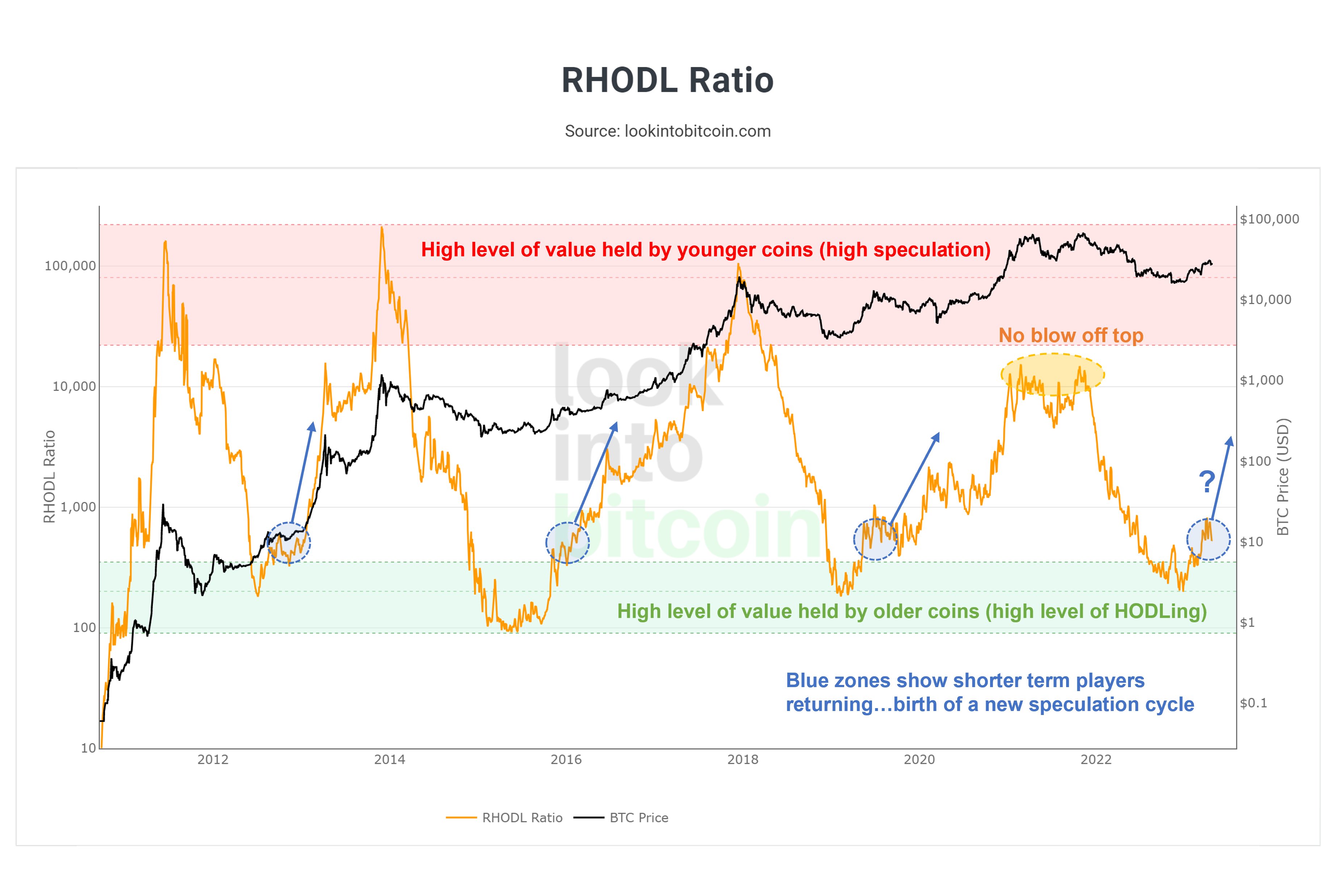 A significant Bitcoin indicator suggests the onset of a bullish trend for BTC prices.0