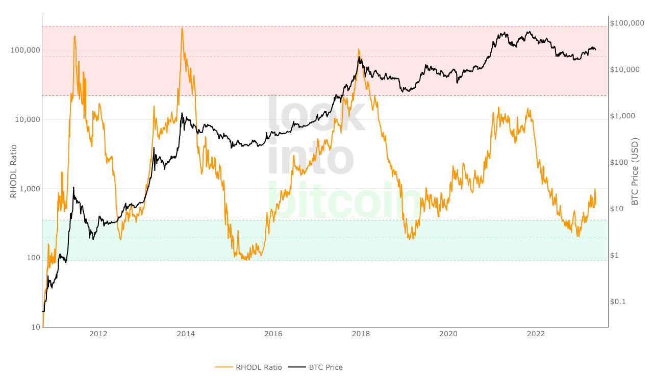 A significant Bitcoin indicator suggests the onset of a bullish trend for BTC prices.1