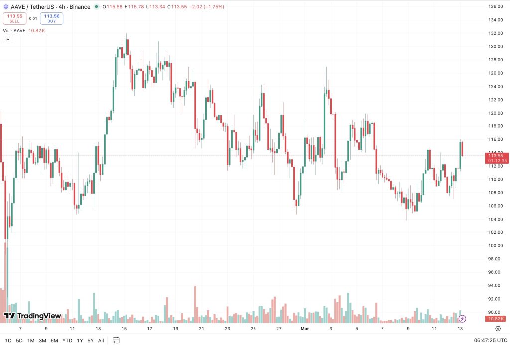 AAVE Crypto Exchange Experiences Nearly $50M in Losses: ETH MEV Gains $9.9M3