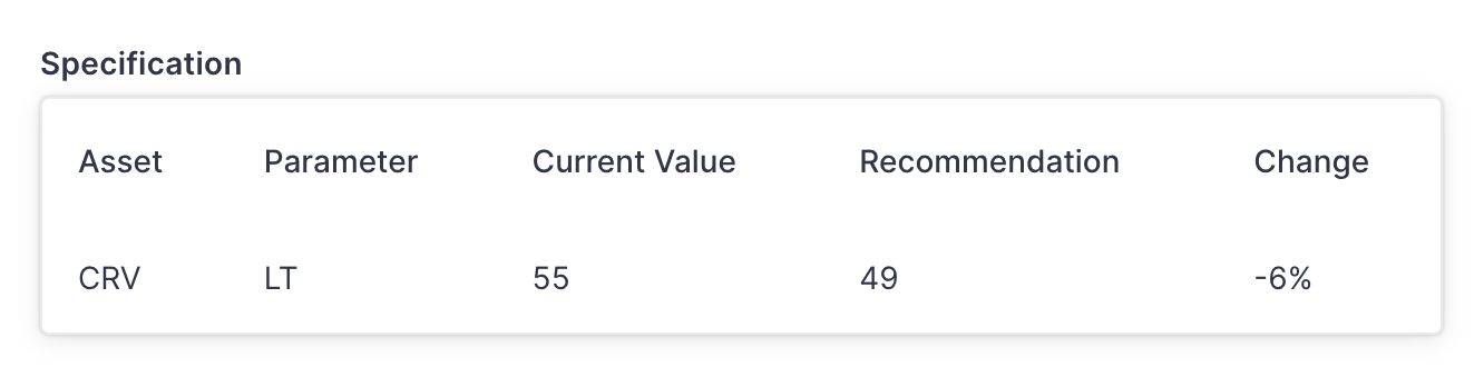 Aave DAO initiates voting on measures to decrease CRV exposure.0