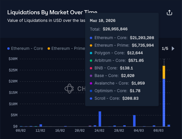 Aave Oracle Error Leads to $27 Million in Liquidations: CAPO Configuration Issue Identified0