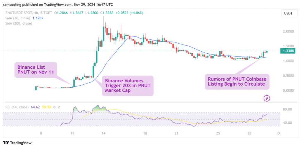 After PEPE Coin's Listing on Coinbase, Are PNUT and This Competing Meme Coin Next in Line?3
