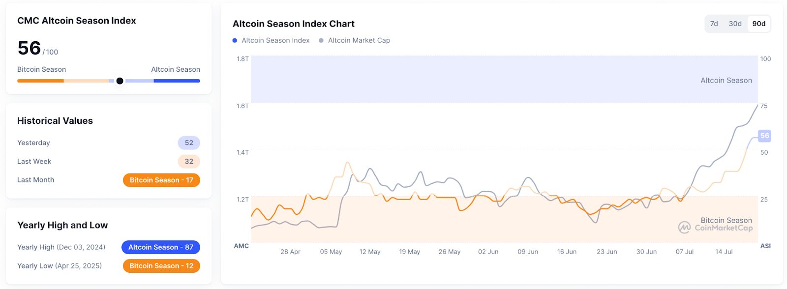 Altcoin Season Signals: Ethereum Surges 21%, XRP Reaches All-Time High as Bitcoin's Dominance Declines1