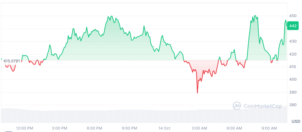 Altcoin Season Update – MYX Rises, Bittensor Maintains Gains, Solana Prepares for Growth0