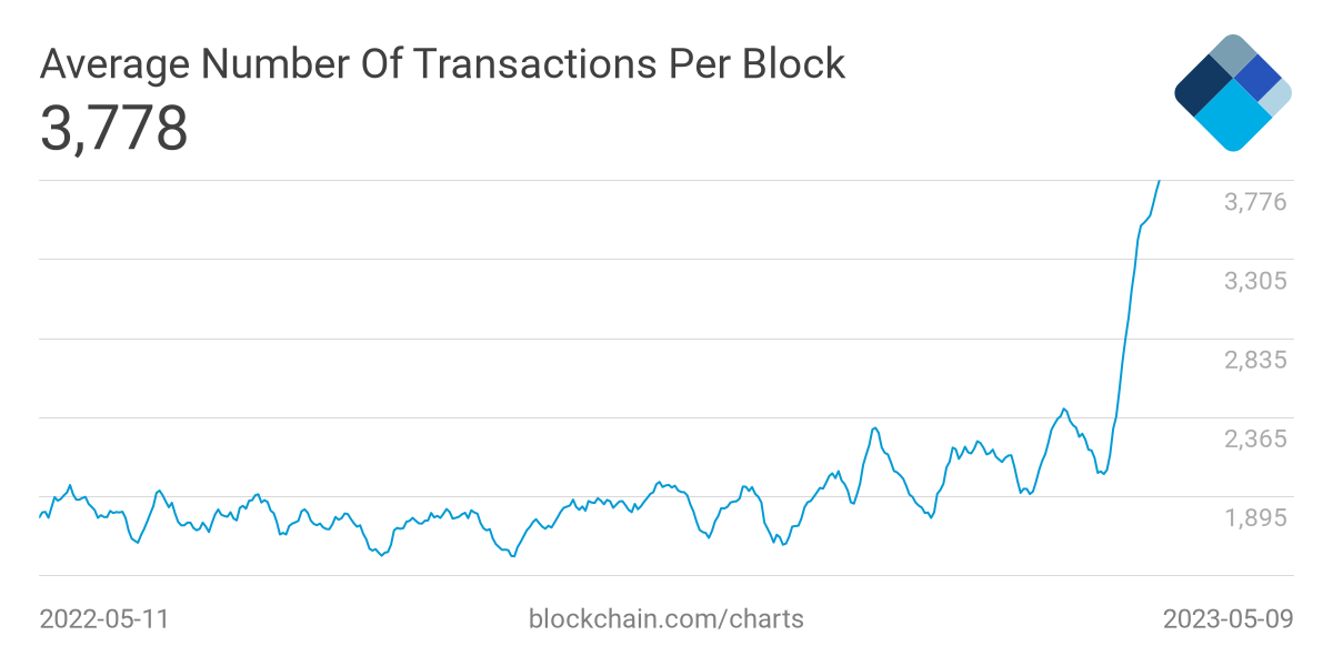 Analyst asserts that Bitcoin is facing challenges from BRC-20 coins as transaction fees rise.0