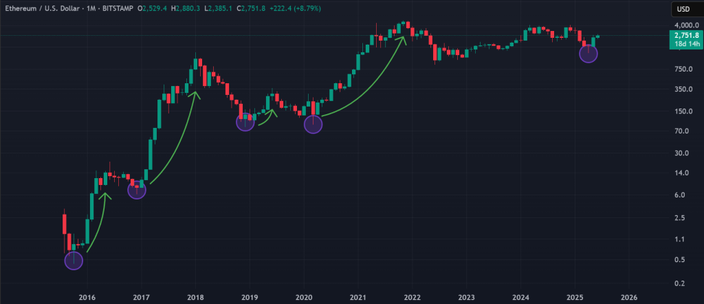 Analyst Cautions of Significant Upcoming Bull Market for Ethereum: "The Potential of ETH Is Yet to Be Revealed"0