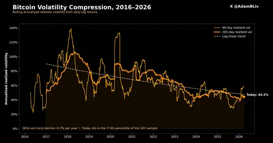 Analyst: The likelihood of a Bitcoin crash similar to 2022 is low.1