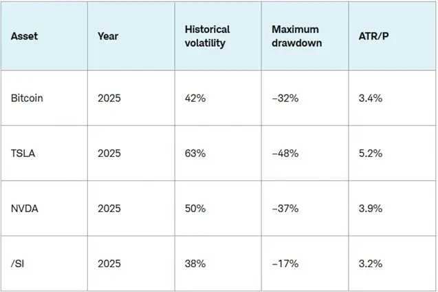 Analysts at Charles Schwab assessed Bitcoin's volatility over a five-year period.1