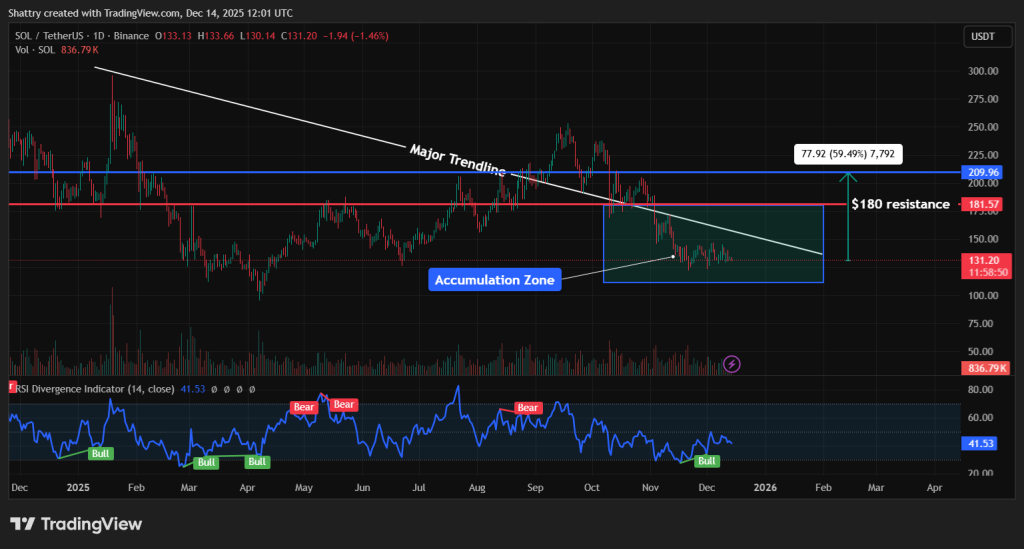 Analysts Forecast $180 Surge for Solana as Spot ETF Inflows Hit $674 Million1