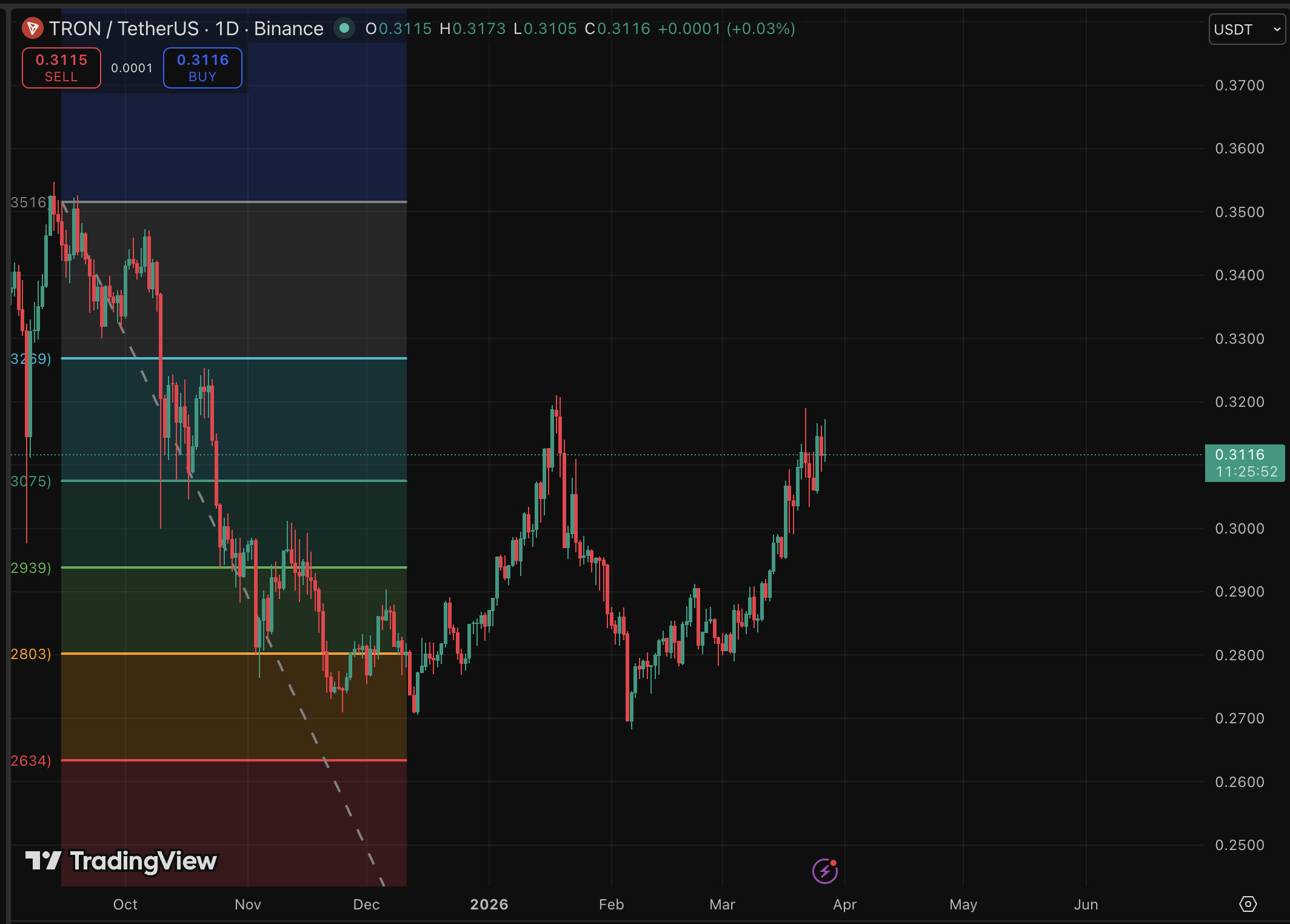 Anchorage Digital Launches Access for US Institutional Investors in TRON Price Forecast1