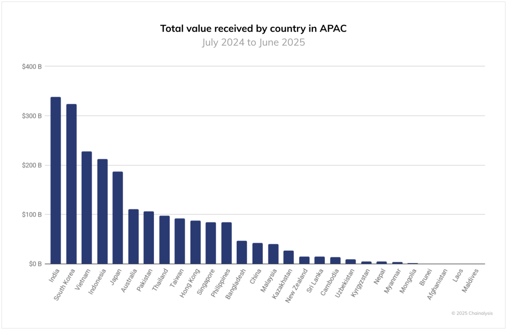 APAC Dominates Global Cryptocurrency Increase, Japan Reports Highest Growth0