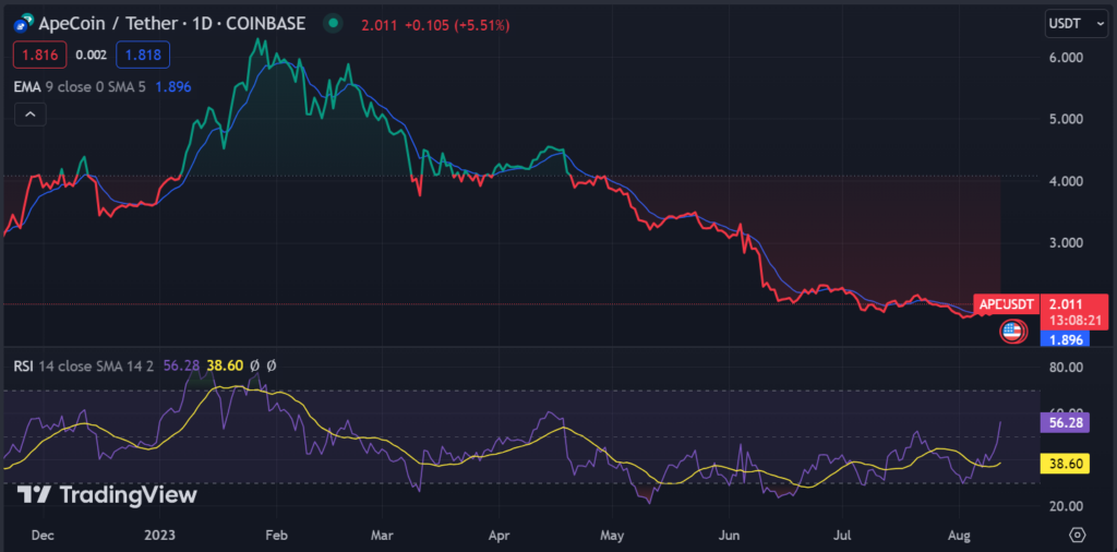 ApeCoin (APE) Rises 9% as Key Altcoins Decline1