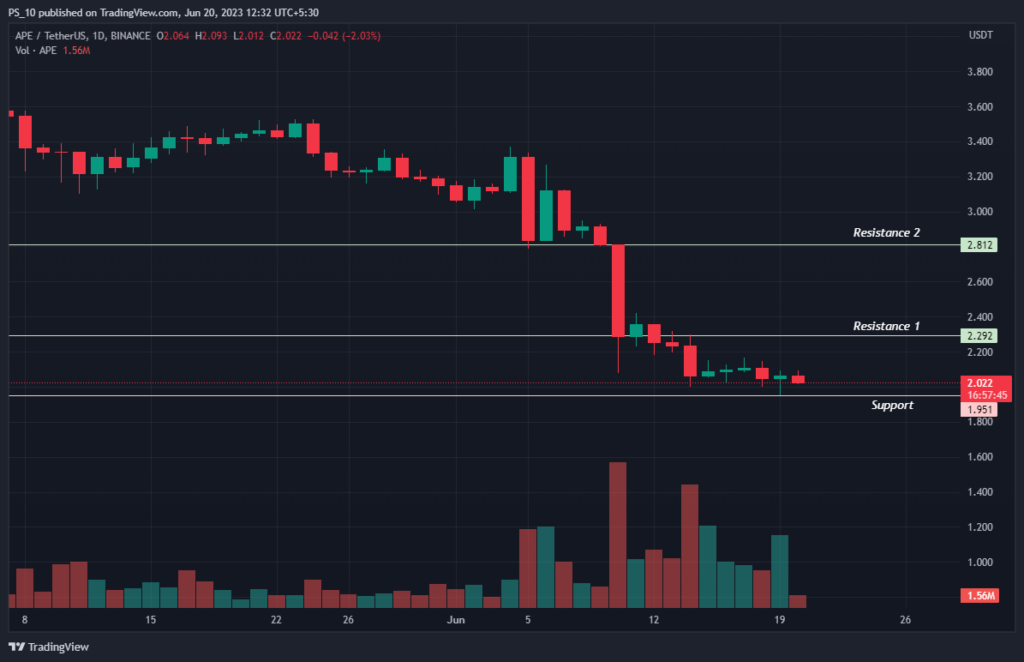 ApeCoin Investors Concerned as APE Reaches Record Low2