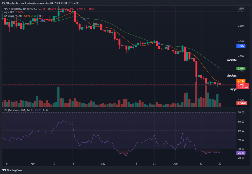 ApeCoin Investors Concerned as APE Reaches Record Low1