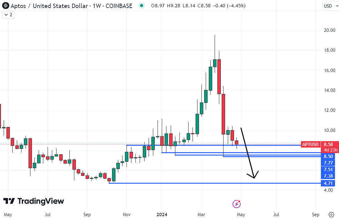 Aptos Price Forecast as Community Embraces Shinami – What Are the Potential Future Movements for APT?2