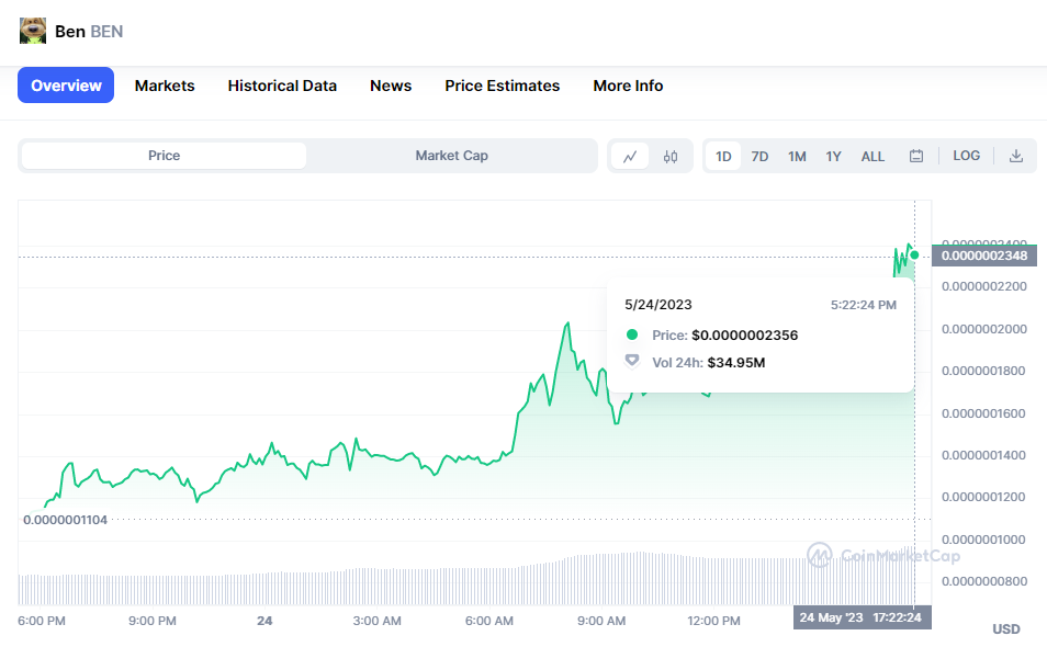 Are BEN and PSYOP Positioned to Emerge as the Next Successful Memecoins?1