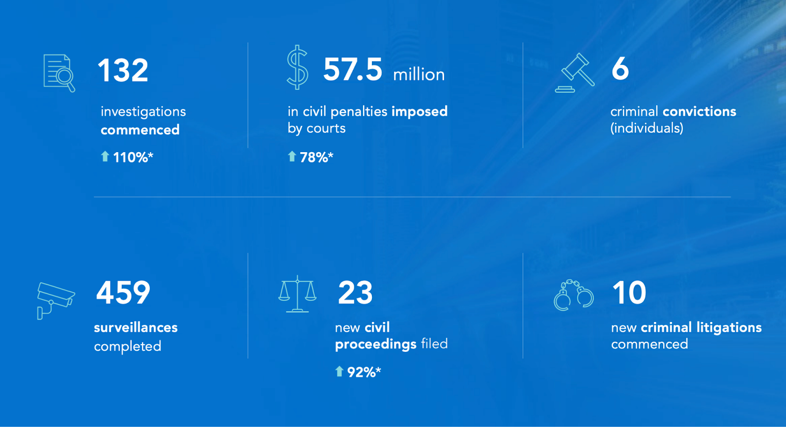 ASIC Eliminates 14,000 Fraudulent Websites Over Two Years, With Cryptocurrency Scams Representing 20% of Removals0