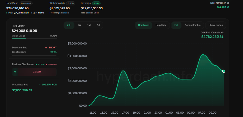 ASTER Drops 20% as "Anti-CZ" Investor Gains $21M from Short Positions1