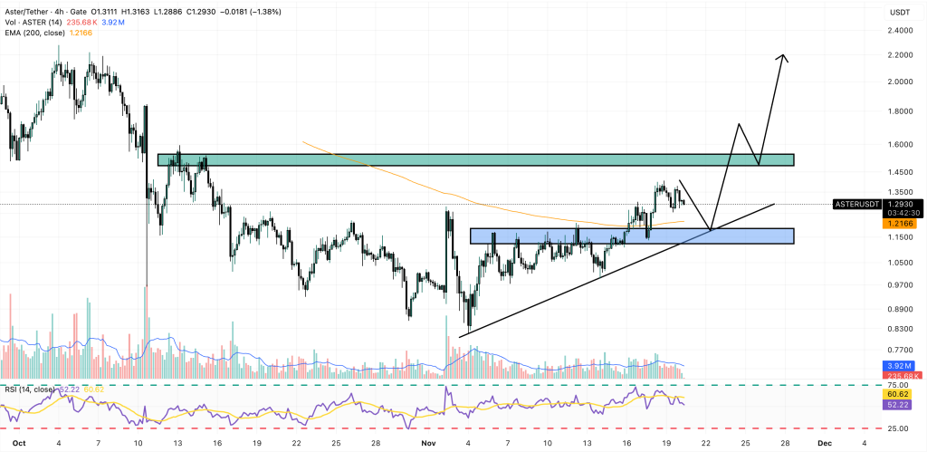 Aster Price Forecast: 'Machi Mode' Launches – Users Can Earn Points for Experiencing Losses2