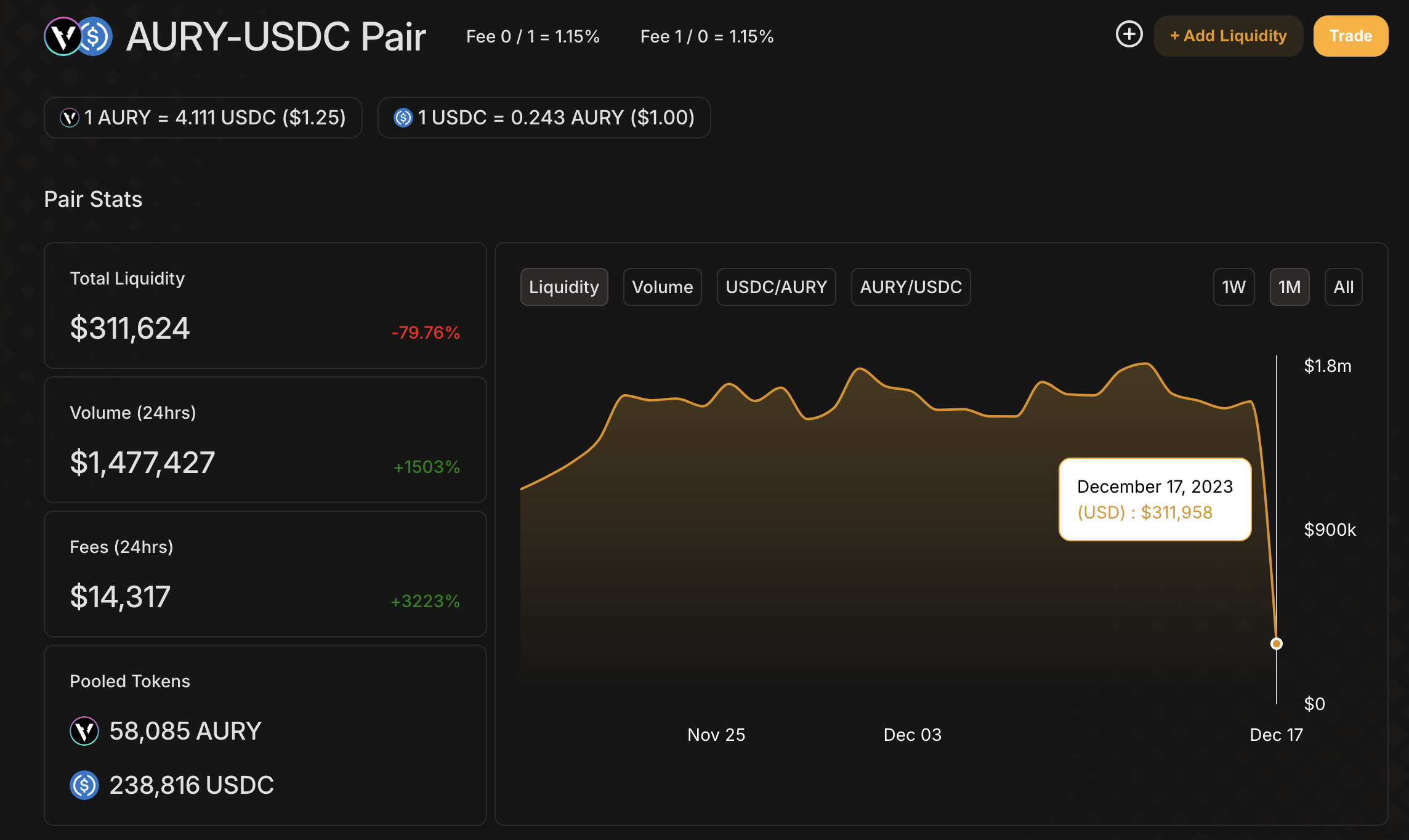 Aurory's USDC liquidity pool depleted on Arbitrum's decentralized exchange Camelot.0