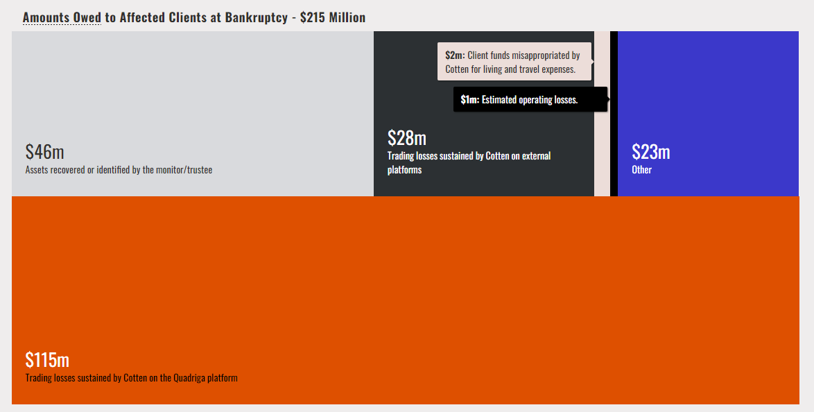 Bankrupt cryptocurrency platform QuadrigaCX to initiate 'temporary distribution' of assets.0