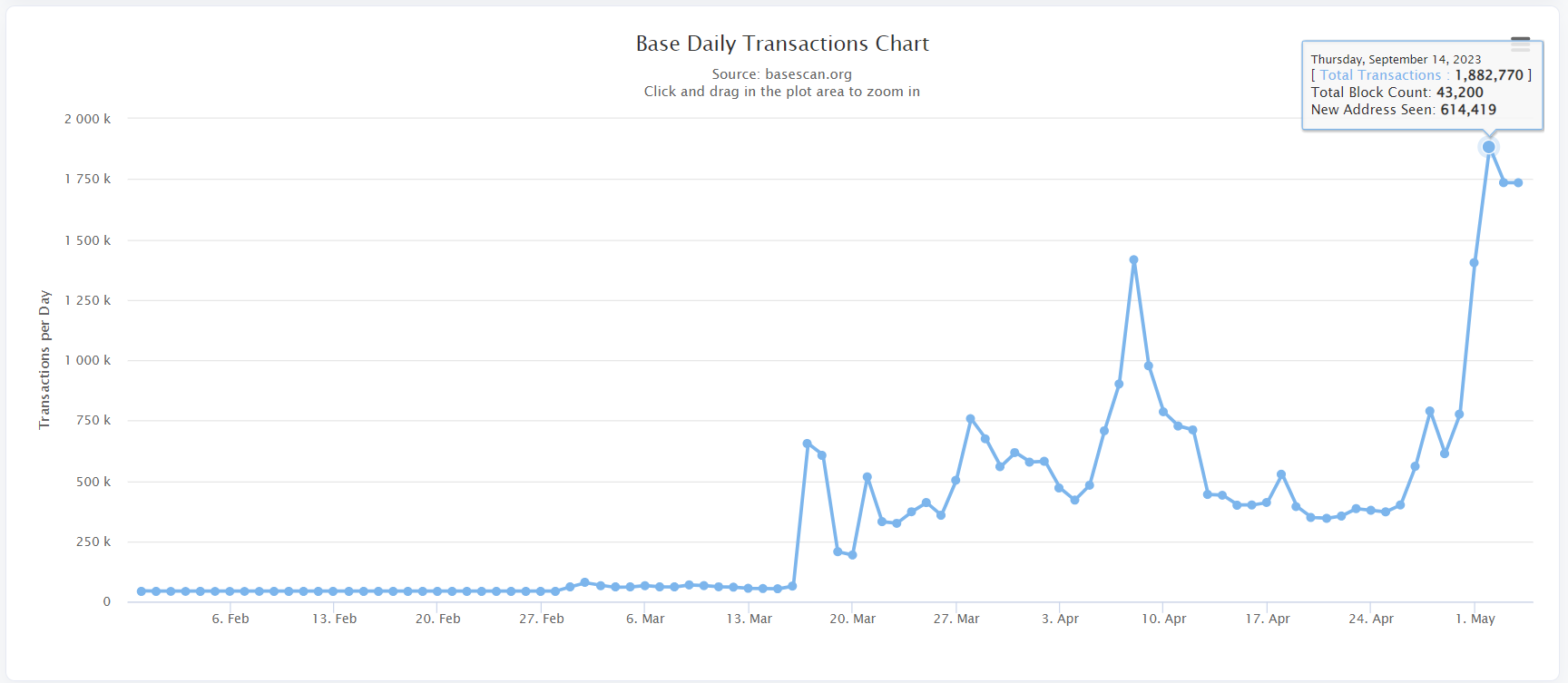 Base Network approaches 2 million transactions in a single day, yet trails behind Polygon and BSC.0