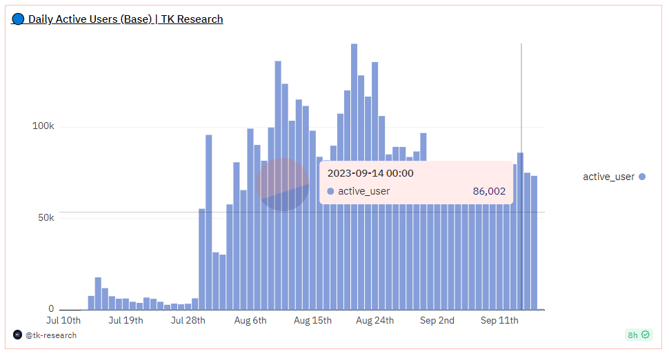 Base Network approaches 2 million transactions in a single day, yet trails behind Polygon and BSC.1