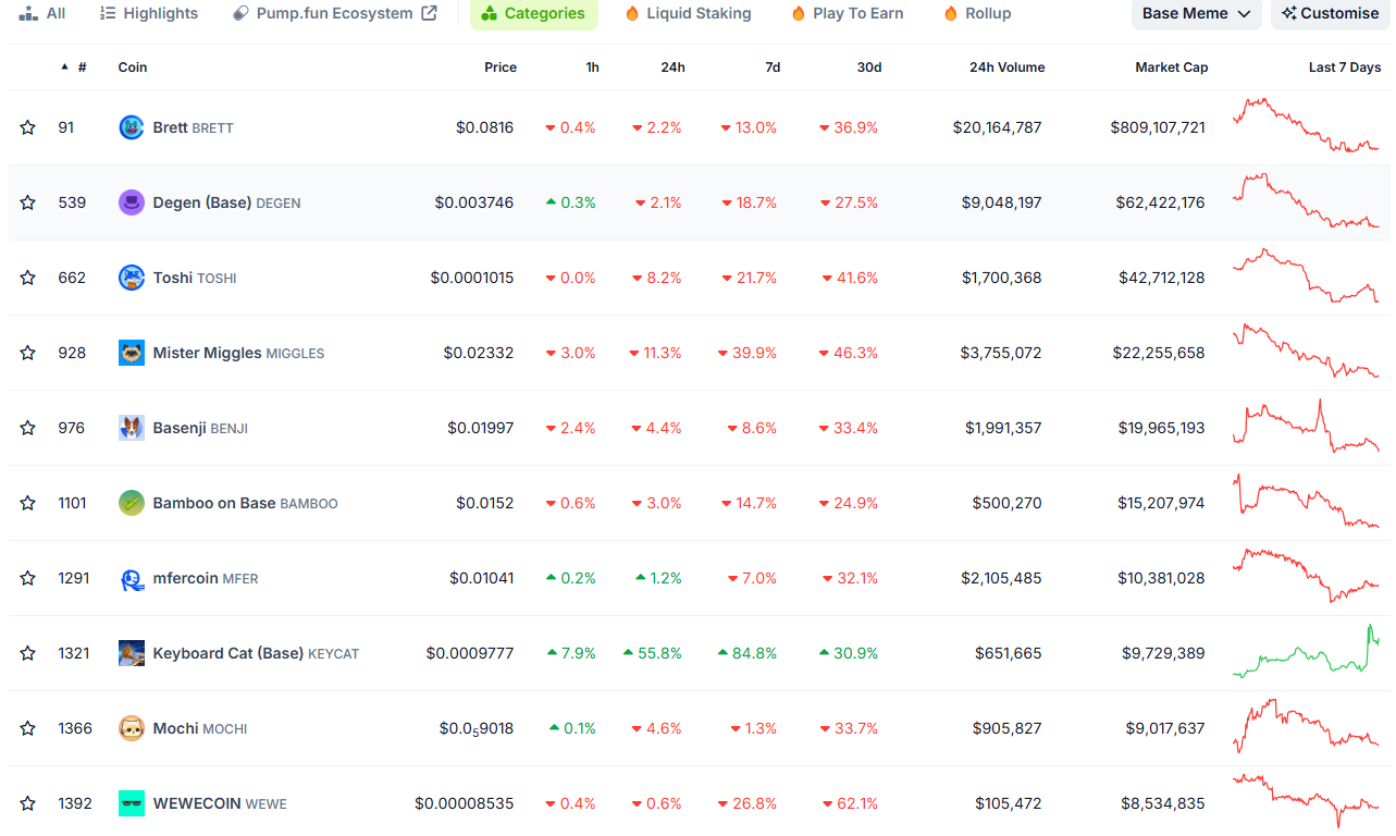 Base Network's Base Dawgz Presale Concludes – Secure Your Purchase at Listing Price Prior to DEX Launch1