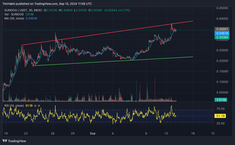 Billionaire Justin Sun Encounters a 15% SUNDOG Surge – Investment Chance or Warning Sign?4
