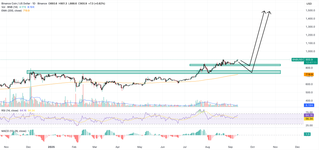 Binance Coin Forecast: BNB Surges Following Unexpected Wall Street Collaboration – The BlackRock Equivalent in Cryptocurrency?0