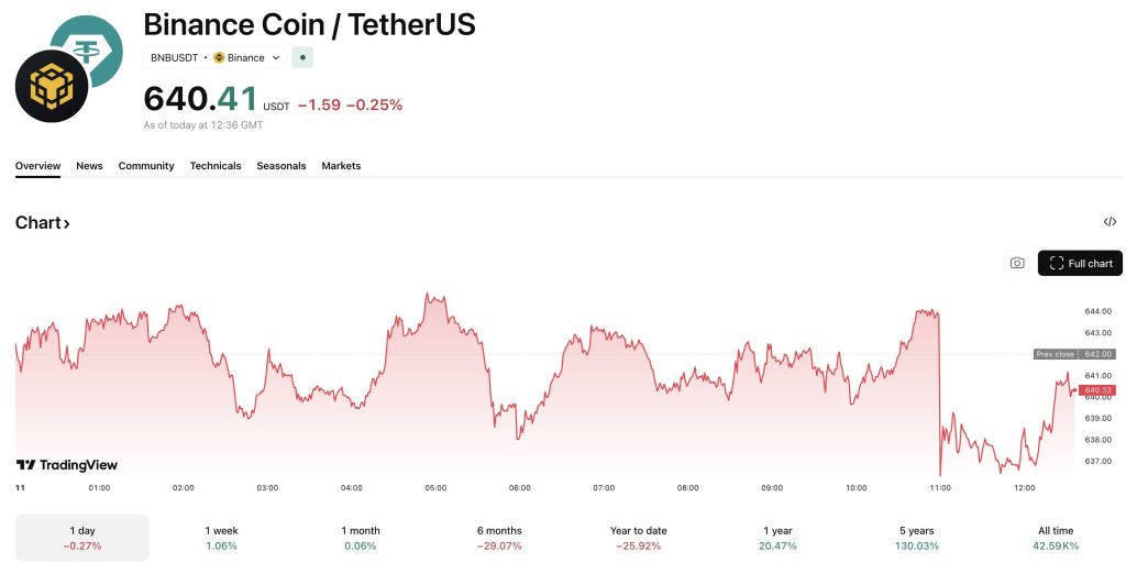 Binance Files Lawsuit Against Wall Street Journal for 'Defamatory' Report on Iran Sanctions0