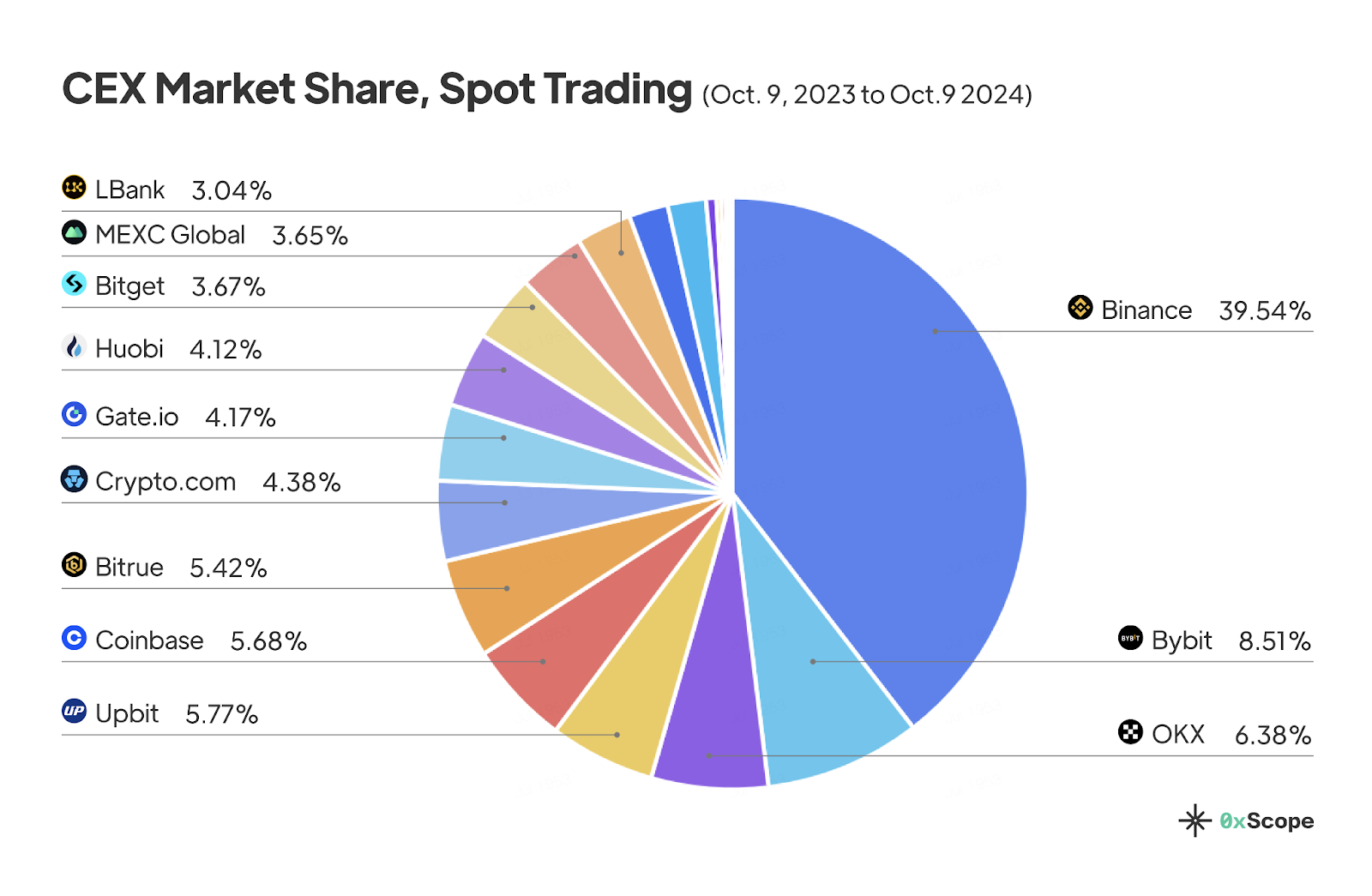 Binance Sees Decline in Market Share Amid Rising Competition from Rivals and Decentralized Exchanges: Report0