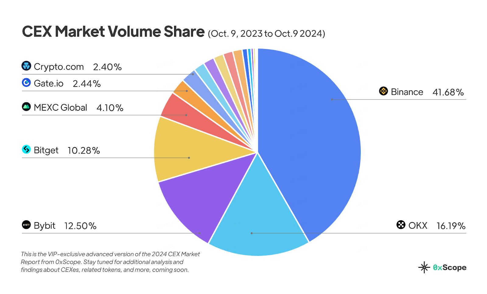 Binance Sees Decline in Market Share Amid Rising Competition from Rivals and Decentralized Exchanges: Report2