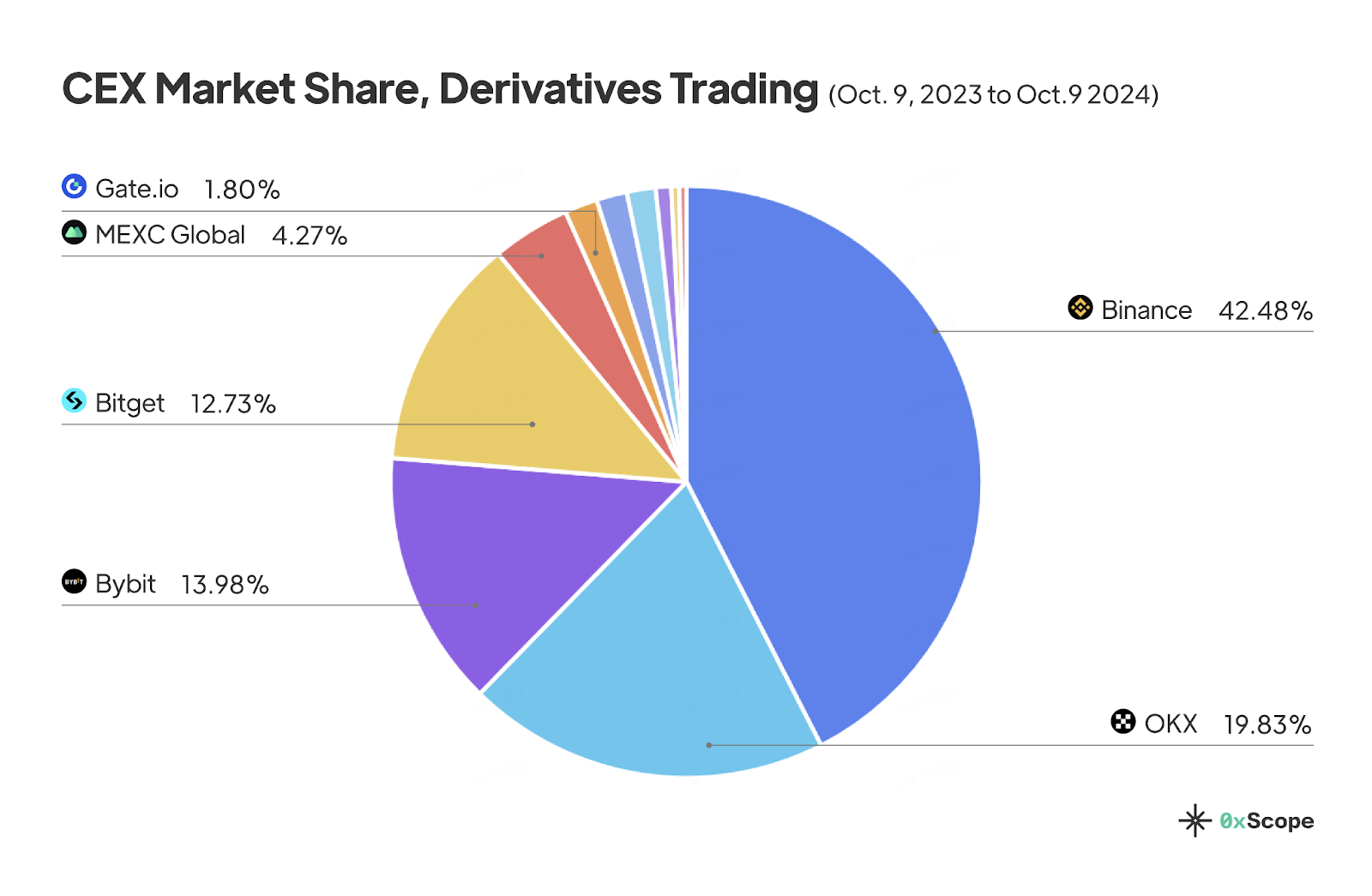 Binance Sees Decline in Market Share Amid Rising Competition from Rivals and Decentralized Exchanges: Report1